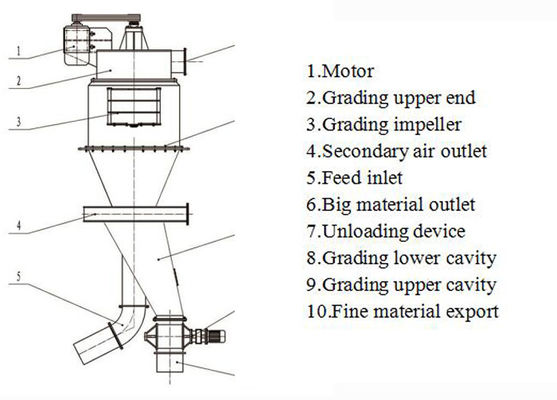 Velocità di rotazione dell'albero principale 100-380 giri/min Classificatore di aria ciclonica per la separazione minerale