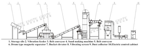 220/380/440 Voltage Sand Plant La linea di produzione di macchine di frantumazione per impianti di produzione di sabbia