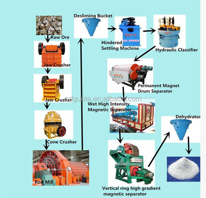 2023 Attrezzature per la lavorazione di sabbia di silice umida per feldspato di quarzo feldspato di potassio feldspato / albite