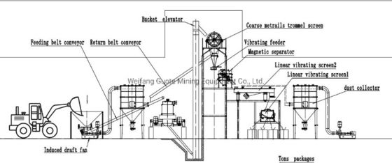 Alta capacità 35mm Max dimensione di alimentazione Quartz Sand Making Machine per 4-120 mesh Silica Sand