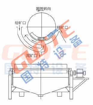 Ingegnere Servizio estero Separatore magnetico ad alta intensità per lavaggio di concentrati di ferro