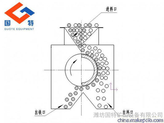 Separatore magnetico a tamburo a magnete permanente della serie GCX II per la separazione di materiali fini