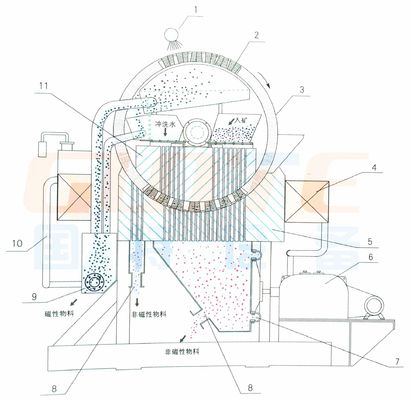 Separatore magnetico ad alta intensità per minerale di manganese 220V/380V di capacità compresa tra 8 e 35 t/h